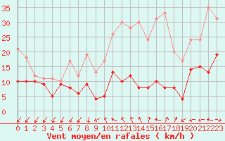 Courbe de la force du vent pour Roissy (95)