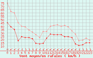 Courbe de la force du vent pour Porquerolles (83)