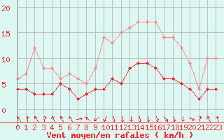 Courbe de la force du vent pour Chambry / Aix-Les-Bains (73)