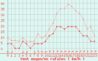 Courbe de la force du vent pour Embrun (05)