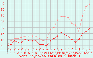 Courbe de la force du vent pour Limoges (87)