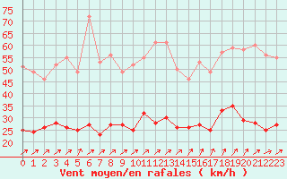 Courbe de la force du vent pour Le Bourget (93)