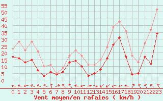 Courbe de la force du vent pour Ile Rousse (2B)
