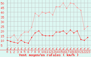 Courbe de la force du vent pour Cap de la Hve (76)