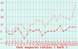 Courbe de la force du vent pour Ble / Mulhouse (68)