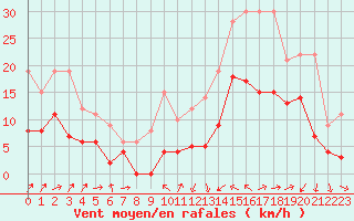 Courbe de la force du vent pour Le Luc - Cannet des Maures (83)