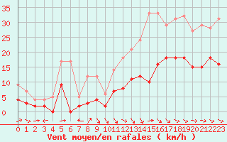 Courbe de la force du vent pour Agen (47)