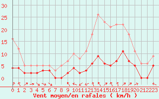 Courbe de la force du vent pour Reims-Prunay (51)