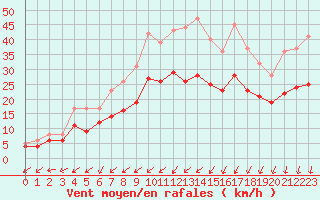 Courbe de la force du vent pour Landivisiau (29)