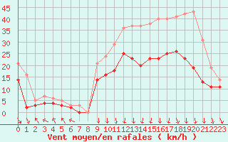 Courbe de la force du vent pour Lyon - Bron (69)