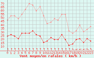 Courbe de la force du vent pour Dieppe (76)