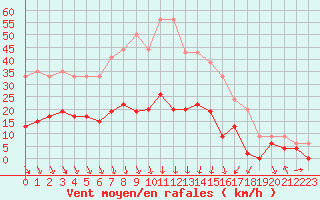 Courbe de la force du vent pour Nmes - Courbessac (30)