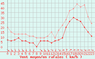 Courbe de la force du vent pour Saint-Nazaire (44)