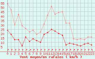 Courbe de la force du vent pour Calvi (2B)