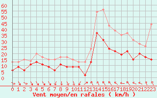 Courbe de la force du vent pour Perpignan (66)