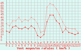 Courbe de la force du vent pour Bordeaux (33)