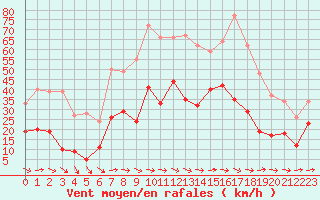 Courbe de la force du vent pour Le Luc - Cannet des Maures (83)