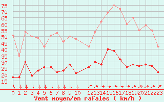 Courbe de la force du vent pour Angers-Beaucouz (49)
