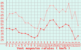 Courbe de la force du vent pour Chlons-en-Champagne (51)