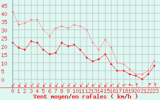 Courbe de la force du vent pour Evreux (27)