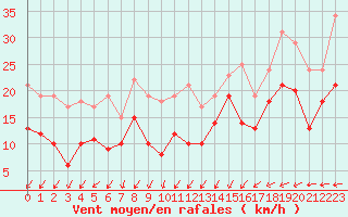 Courbe de la force du vent pour Chlons-en-Champagne (51)