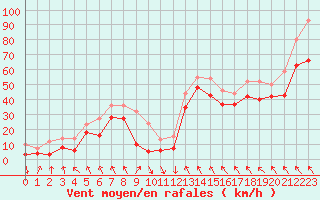 Courbe de la force du vent pour Cap Bar (66)