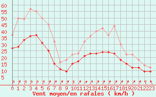 Courbe de la force du vent pour Melun (77)