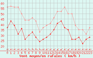 Courbe de la force du vent pour Ile Rousse (2B)