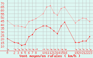 Courbe de la force du vent pour Cap de la Hve (76)