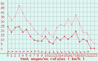 Courbe de la force du vent pour Albi (81)