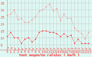 Courbe de la force du vent pour Metz (57)