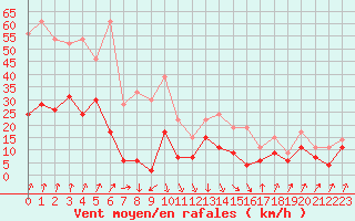 Courbe de la force du vent pour Calvi (2B)