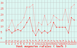 Courbe de la force du vent pour Bergerac (24)