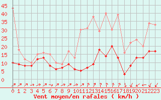 Courbe de la force du vent pour Roissy (95)