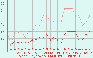 Courbe de la force du vent pour La Rochelle - Le Bout Blanc (17)