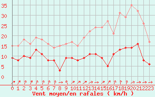 Courbe de la force du vent pour Angers-Beaucouz (49)