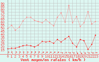 Courbe de la force du vent pour Cap de la Hve (76)
