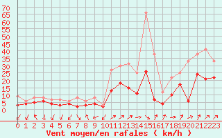 Courbe de la force du vent pour Figari (2A)