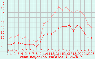 Courbe de la force du vent pour Bergerac (24)