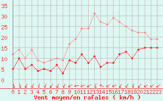 Courbe de la force du vent pour Metz-Nancy-Lorraine (57)
