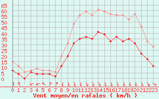 Courbe de la force du vent pour Orange (84)