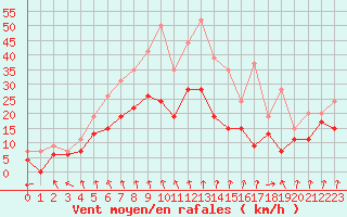 Courbe de la force du vent pour Lyon - Bron (69)