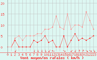 Courbe de la force du vent pour Bourg-Saint-Maurice (73)