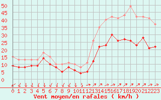 Courbe de la force du vent pour Porquerolles (83)