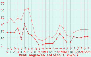 Courbe de la force du vent pour Orlans (45)