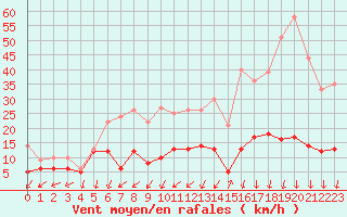 Courbe de la force du vent pour Roissy (95)