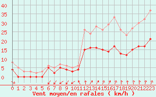 Courbe de la force du vent pour Quimper (29)