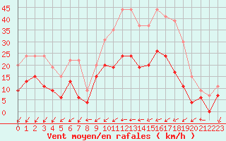 Courbe de la force du vent pour Creil (60)