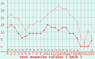 Courbe de la force du vent pour Tours (37)