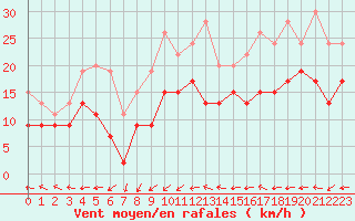 Courbe de la force du vent pour Metz-Nancy-Lorraine (57)
